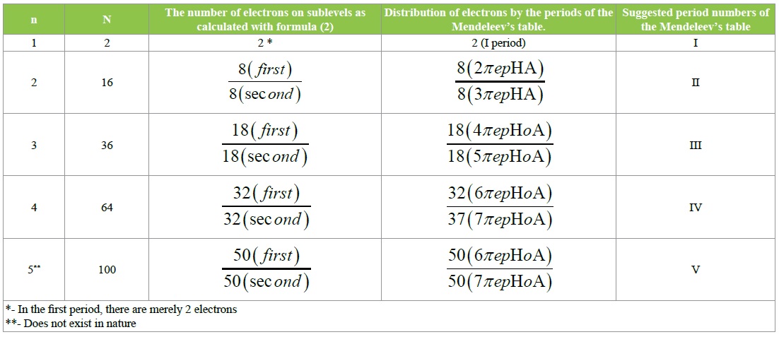 Some Ideas on the Mendeleev’s Table